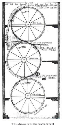 Lumbutts Water Wheel