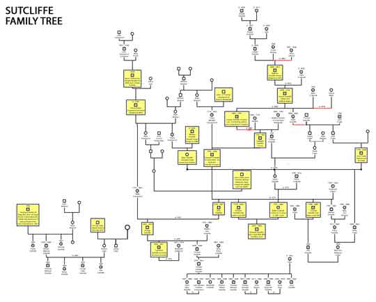 Sutcliffe Family Tree