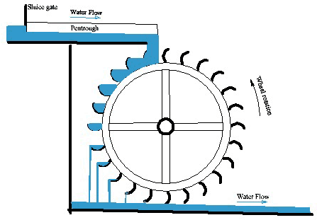 Pitchback Waterwheel